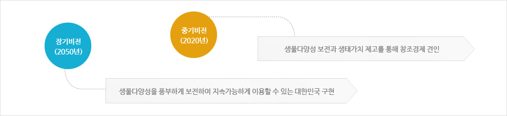 비전과 목표 관련 이미지입니다. 중기비전(2020년) : 생물다양성 보전과 생태가치 제고를 통해 창조경제 견인 / 장기비전(2050년) : 생물다양성 을 풍부하게 보전하여 지속가능하게 이용할 수 있는 대한민국 구현