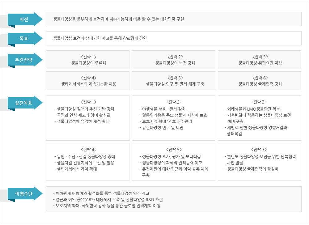 제 3차 국가생물다양성전략(안) 이미지입니다. 자세한 내용은 아래 참조