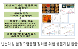 환경정화 생물자원 발굴 관련 이미지입니다.