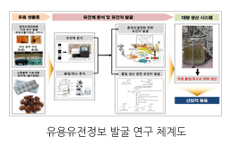 환경산업 유용 유전정보 발굴 관련 이미지입니다.