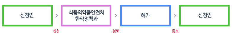수출.입 절차 절차 이미지입니다. 신청인(신청)→식품의약품안전청 의약품안전과(검토)→허가(통보)→신청인.
