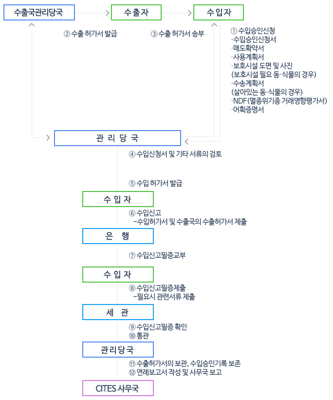 수입절차도(부속서Ⅰ) 이미지입니다. 자세한 내용은 아래를 참조하세요.