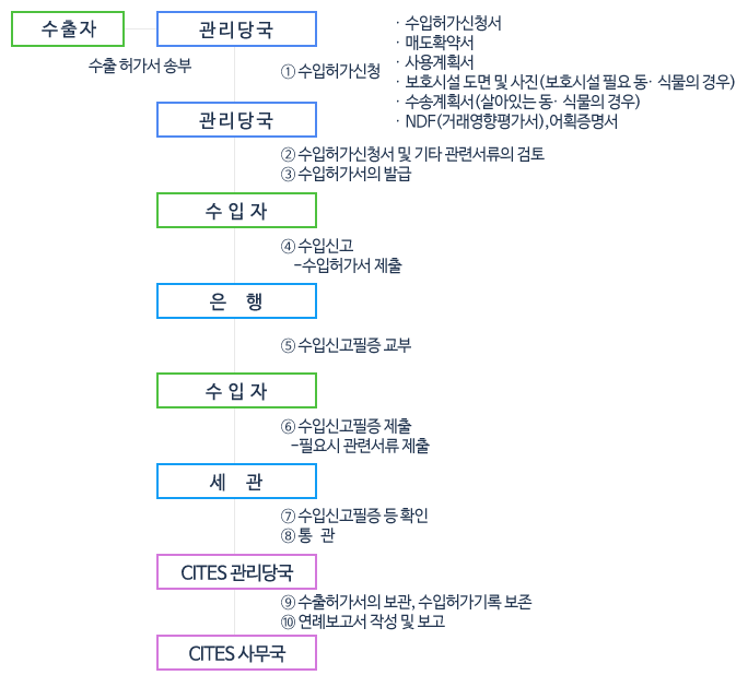 수입절차도(부속서 Ⅱ, Ⅲ) 이미지입니다. 자세한 내용은 아래를 참조하세요.
