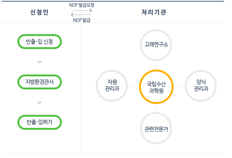 수출.입 허가절차 흐름도 입니다. 자세한 내용은 아래를 참조하세요