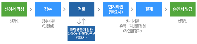 용도변경 승인신청서 절차 흐름도 입니다. 자세한 내용은 아래를 참조하세요