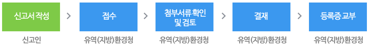 사육시설 권리·의무 승계신고 절차 흐름도 입니다. 자세한 내용은 아래를 참조하세요