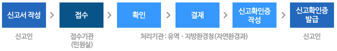 양도·양수신고서 절차 흐름도 입니다. 자세한 내용은 아래를 참조하세요