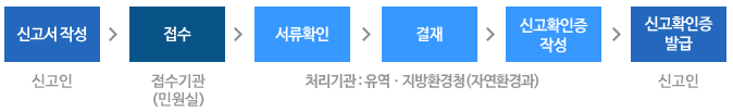 폐사·질병신고서 절차 흐름도 입니다. 자세한 내용은 아래를 참조하세요