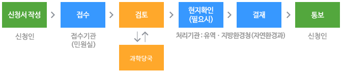 인공증식증명서 절차 흐름도 입니다. 자세한 내용은 아래를 참조하세요