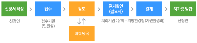 인공증식허가 절차 흐름도 입니다. 자세한 내용은 아래를 참조하세요