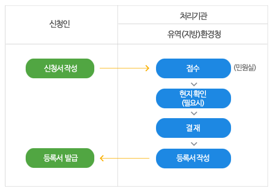 사육시설 등록 절차 흐름도 입니다. 자세한 내용은 아래를 참조하세요