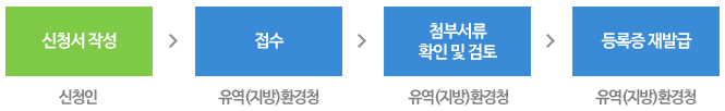 등록증 재발급 신청서 절차 흐름도 입니다. 자세한 내용은 아래를 참조하세요