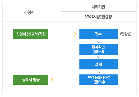사육시설 변경 등록·신고 절차 흐름도 입니다. 자세한 내용은 아래를 참조하세요