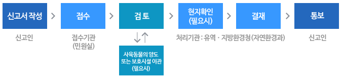 사육시설 폐쇄(운영 중지 등) 신고 절차 흐름도 입니다. 자세한 내용은 아래를 참조하세요