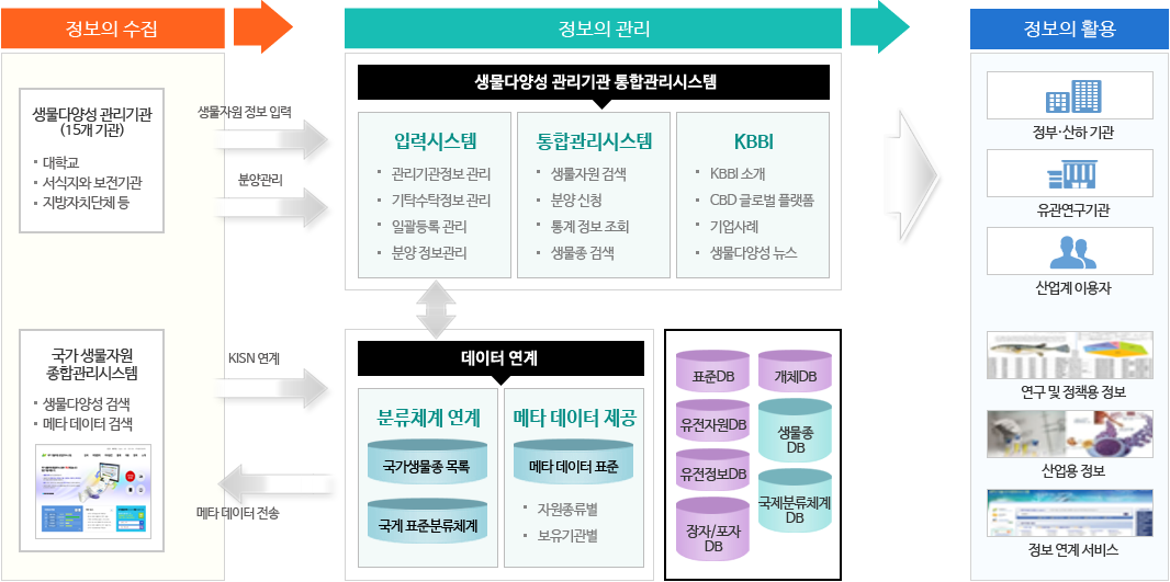 생물다양성 관리기관 통합관리시스템